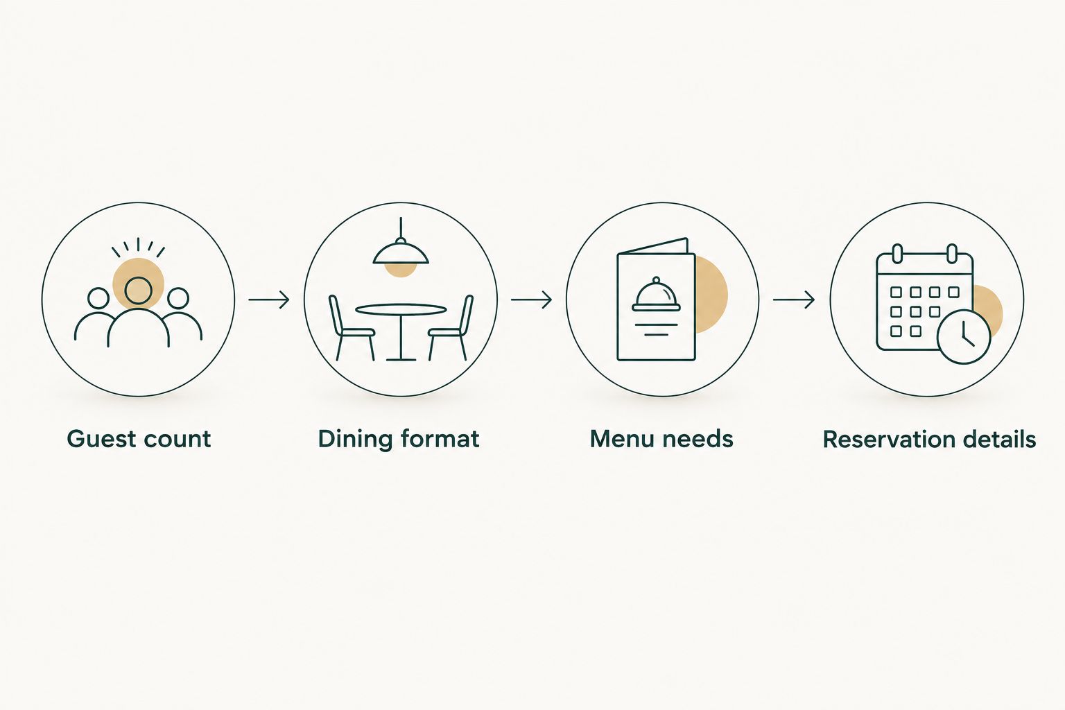 Four steps for planning a group dining inquiry: guest count, format, menu needs and reservation details