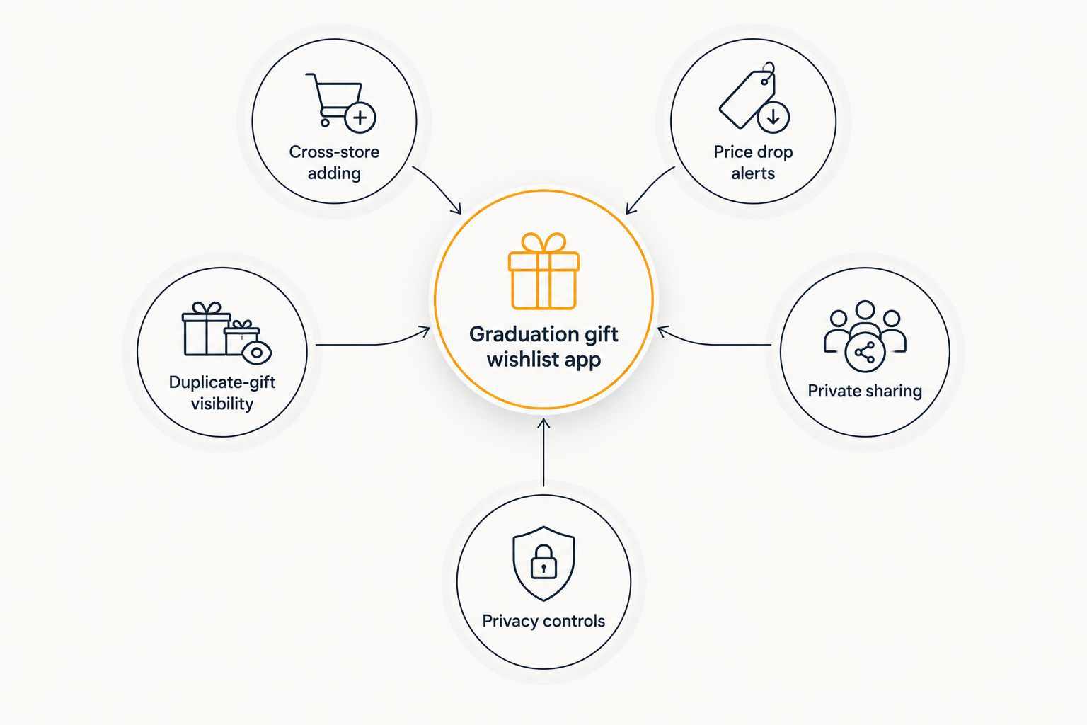 Hub diagram showing five criteria that define a good graduation gift wishlist app
