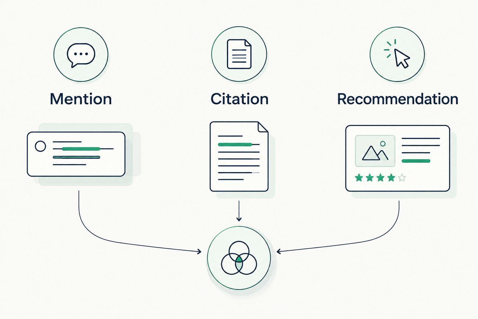 Three separate categories for recording mentions, citations and recommendations