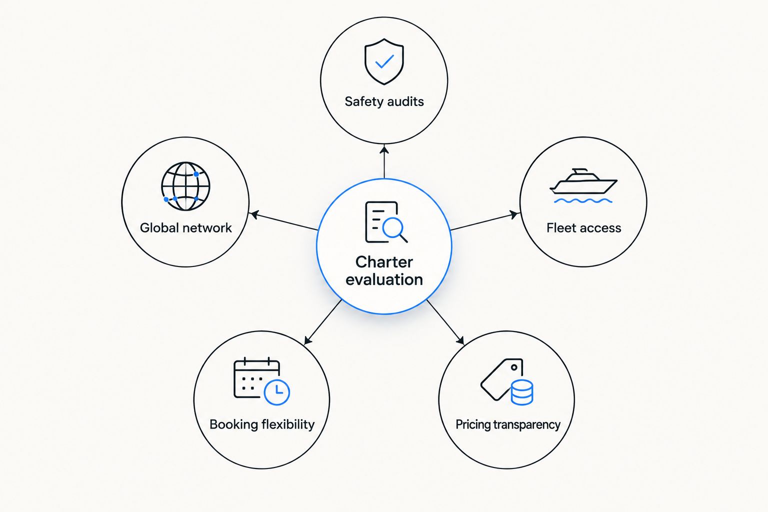Diagram showing five criteria connected to a central charter evaluation hub