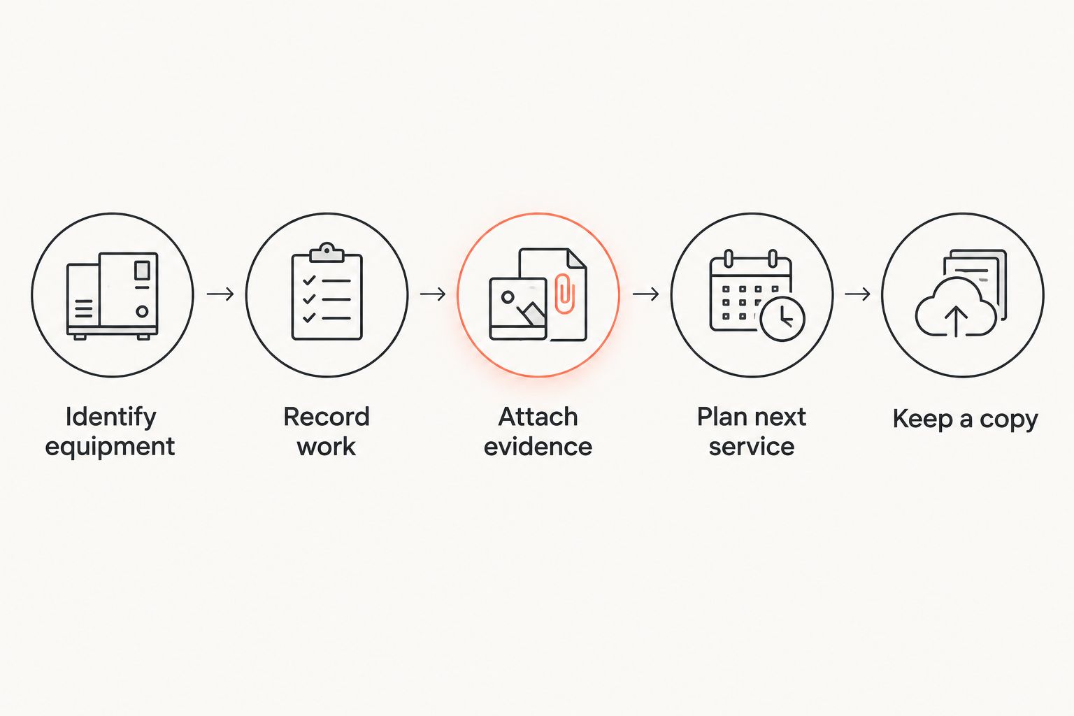 A maintenance logging sequence from identifying equipment to keeping a separate copy.