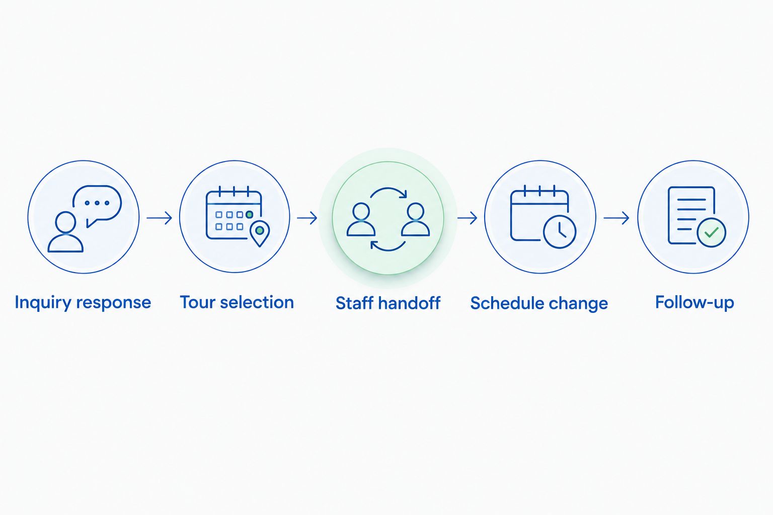 Five evaluation steps from inquiry response through tour selection, staff handoff, schedule change, and follow-up