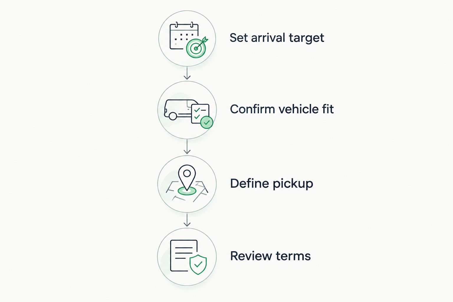 Four airport reservation steps from setting an arrival target to reviewing terms