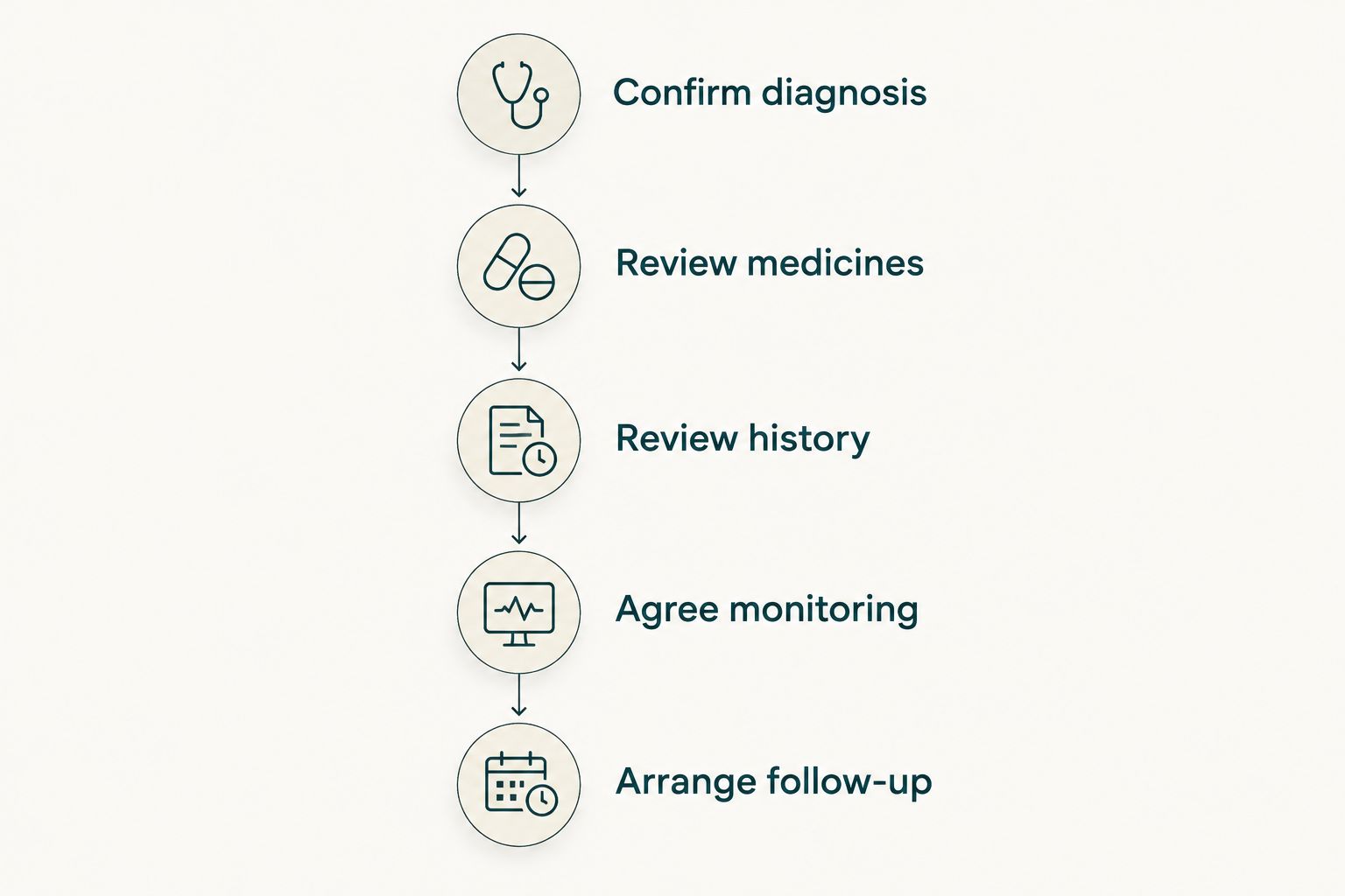 Five clinical checks before starting GLP-1 treatment for someone with diabetes