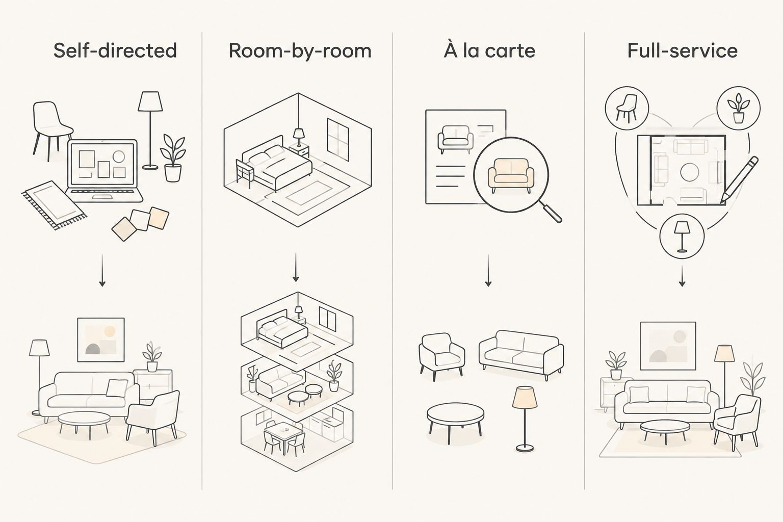 Four furnishing approaches: self-directed, room-by-room, à la carte, and full-service