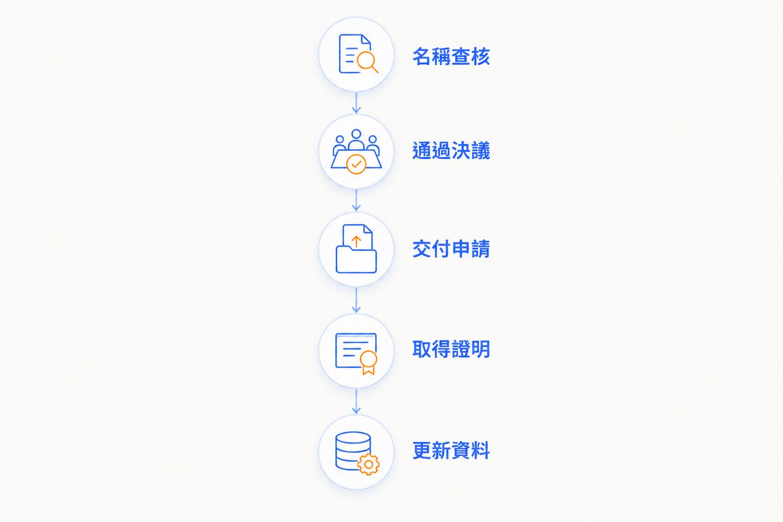 香港公司更名由名稱查核至更新資料的程序圖