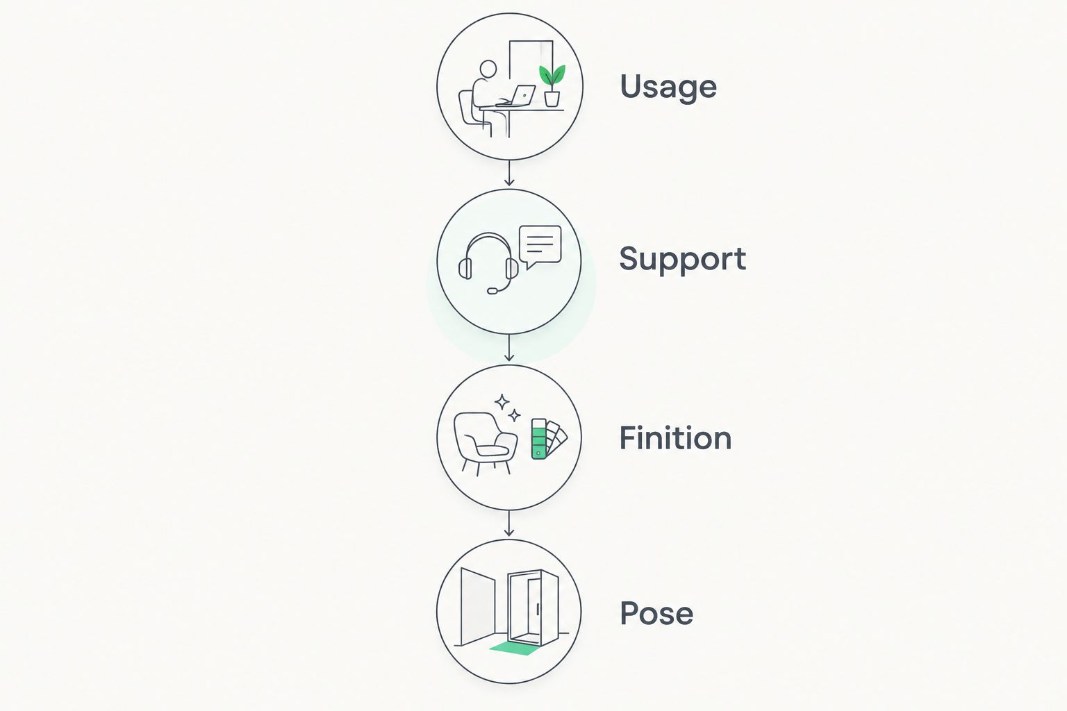 Quatre étapes pour choisir un habillage bois : usage, support, finition et pose.
