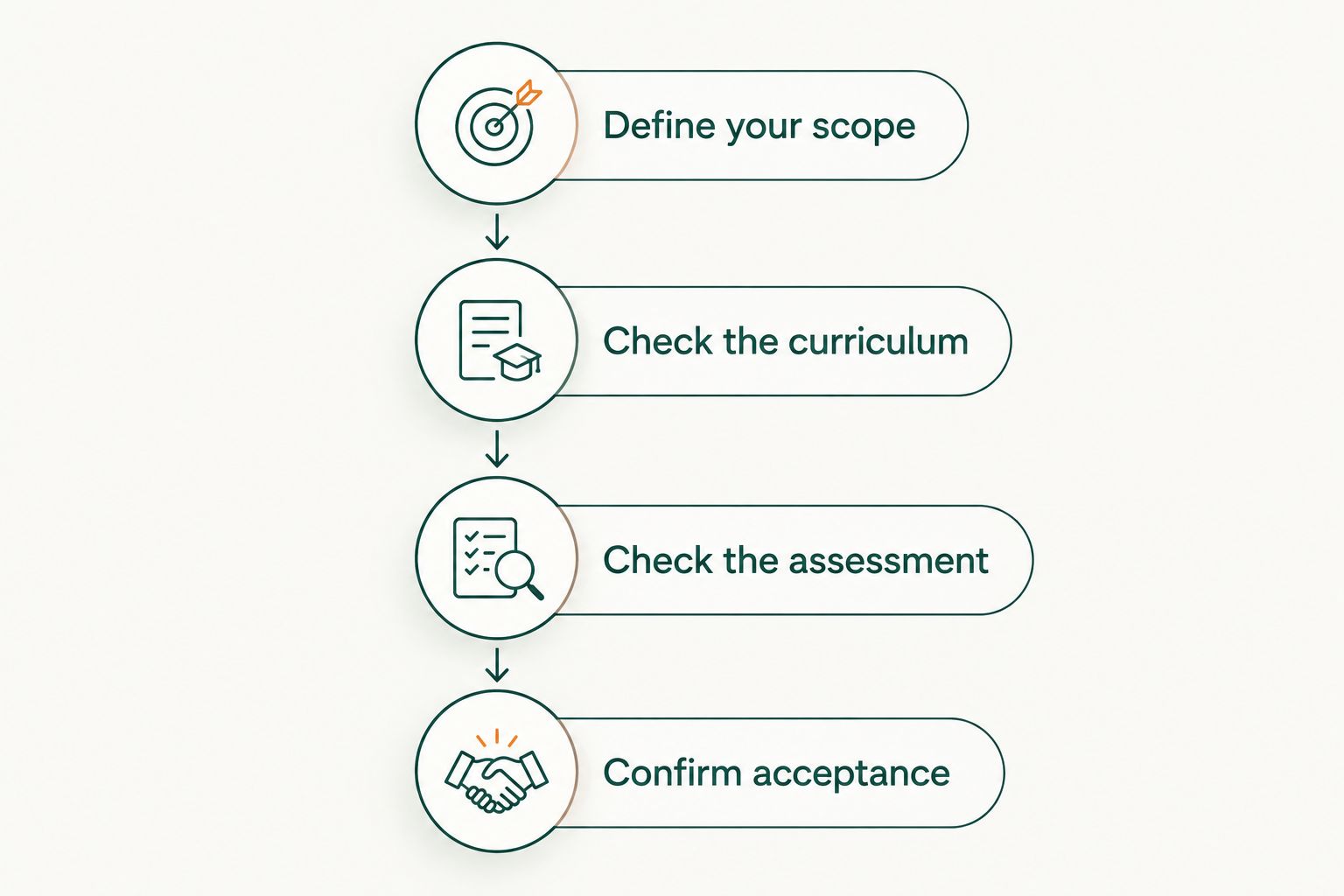Four checks for choosing training: teaching scope, curriculum, assessment, and acceptance.