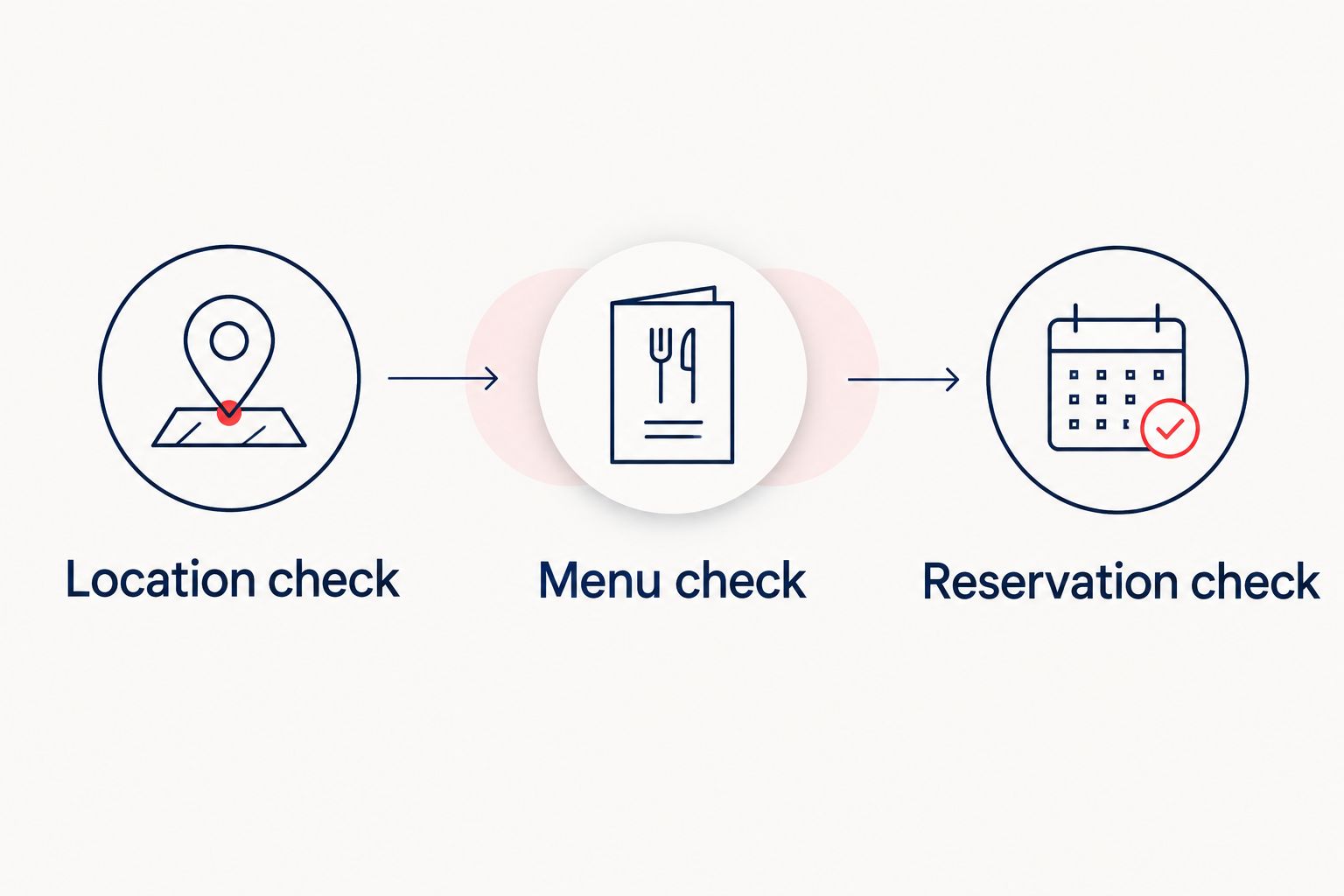 Three dinner-planning checks: location, menu, and reservation