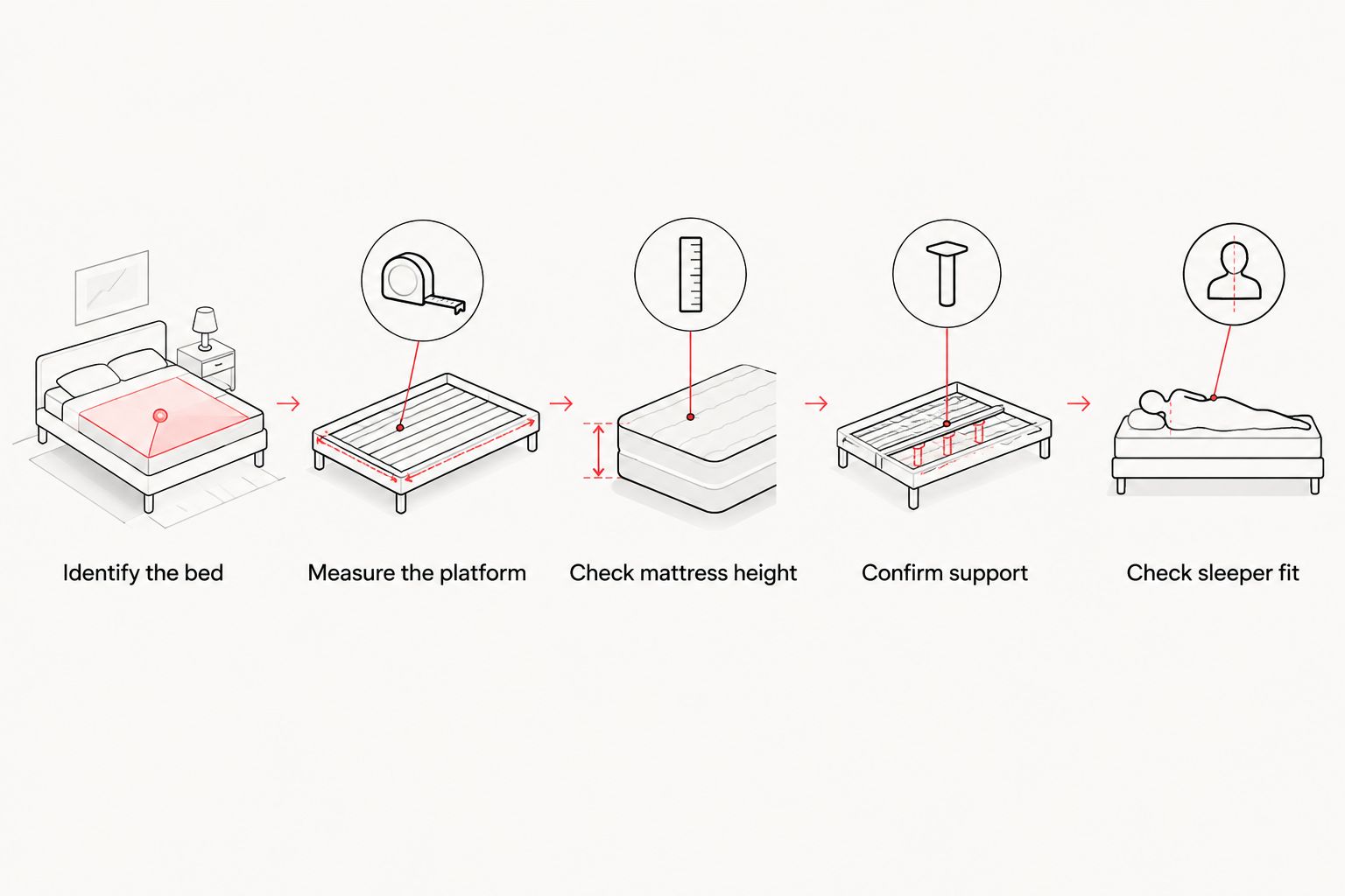 Five checks for matching a mattress to a bunk bed, from bed identification to sleeper fit