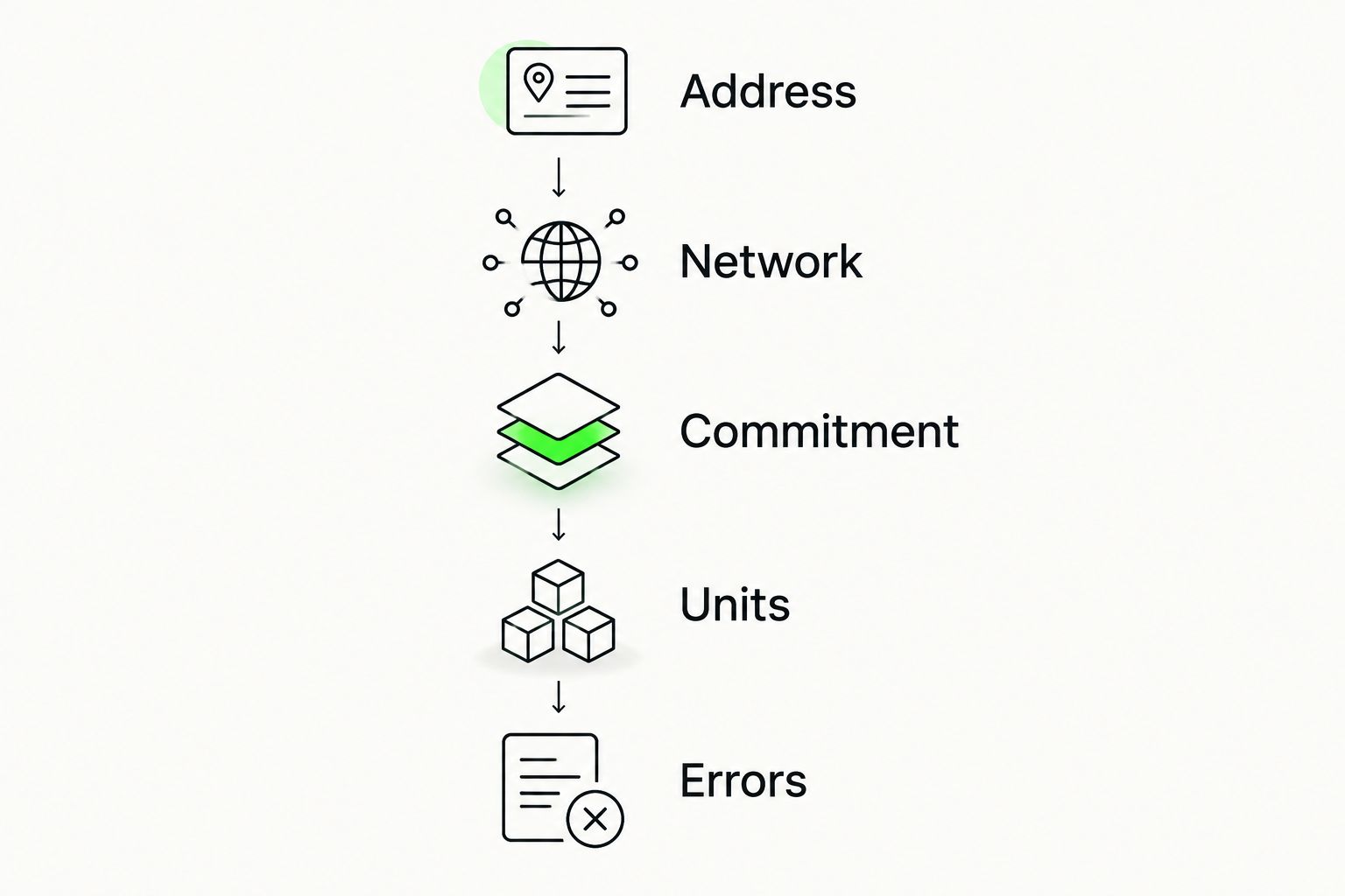Balance-read validation sequence covering address, network, commitment, units and errors