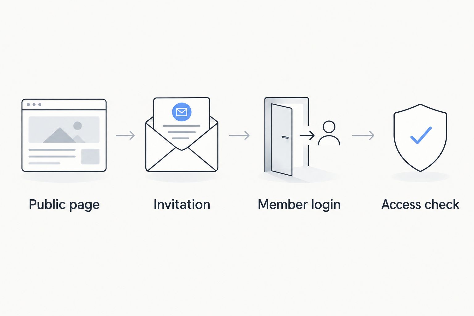 Four checkpoints connecting a public website with community joining, member login, and access verification.