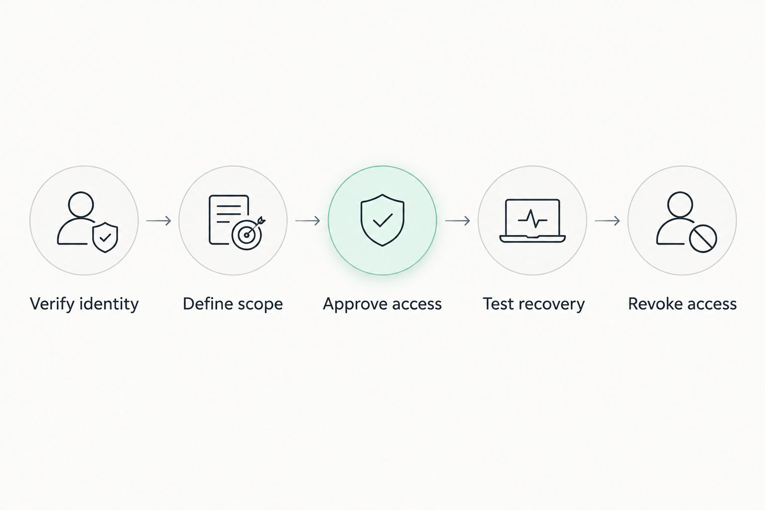 Remote support access sequence from verifying identity to revoking access