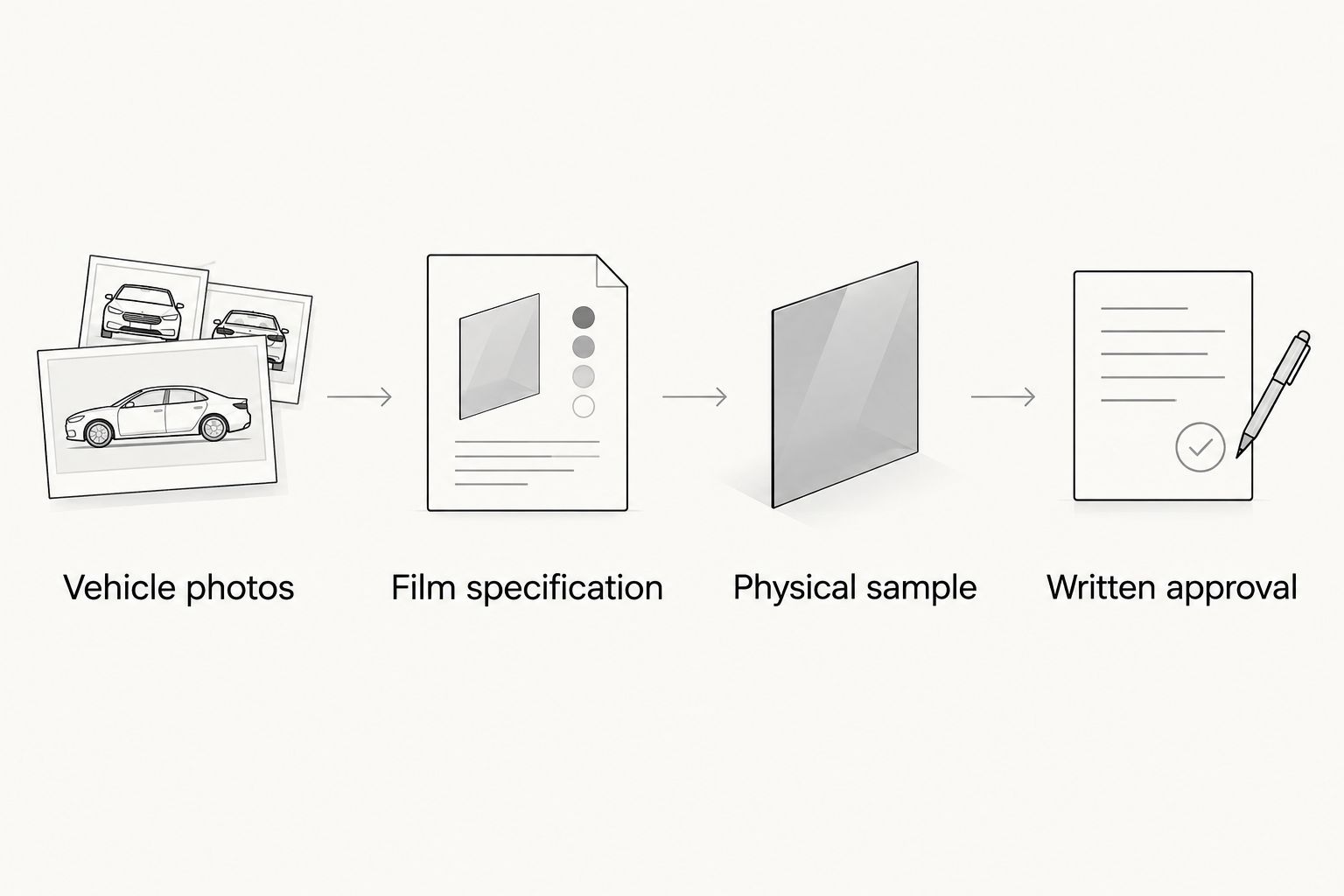 Four approval steps from vehicle photos to written approval