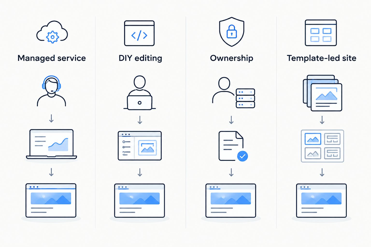 Four website approaches: managed service, DIY editing, ownership, and a template-led site.