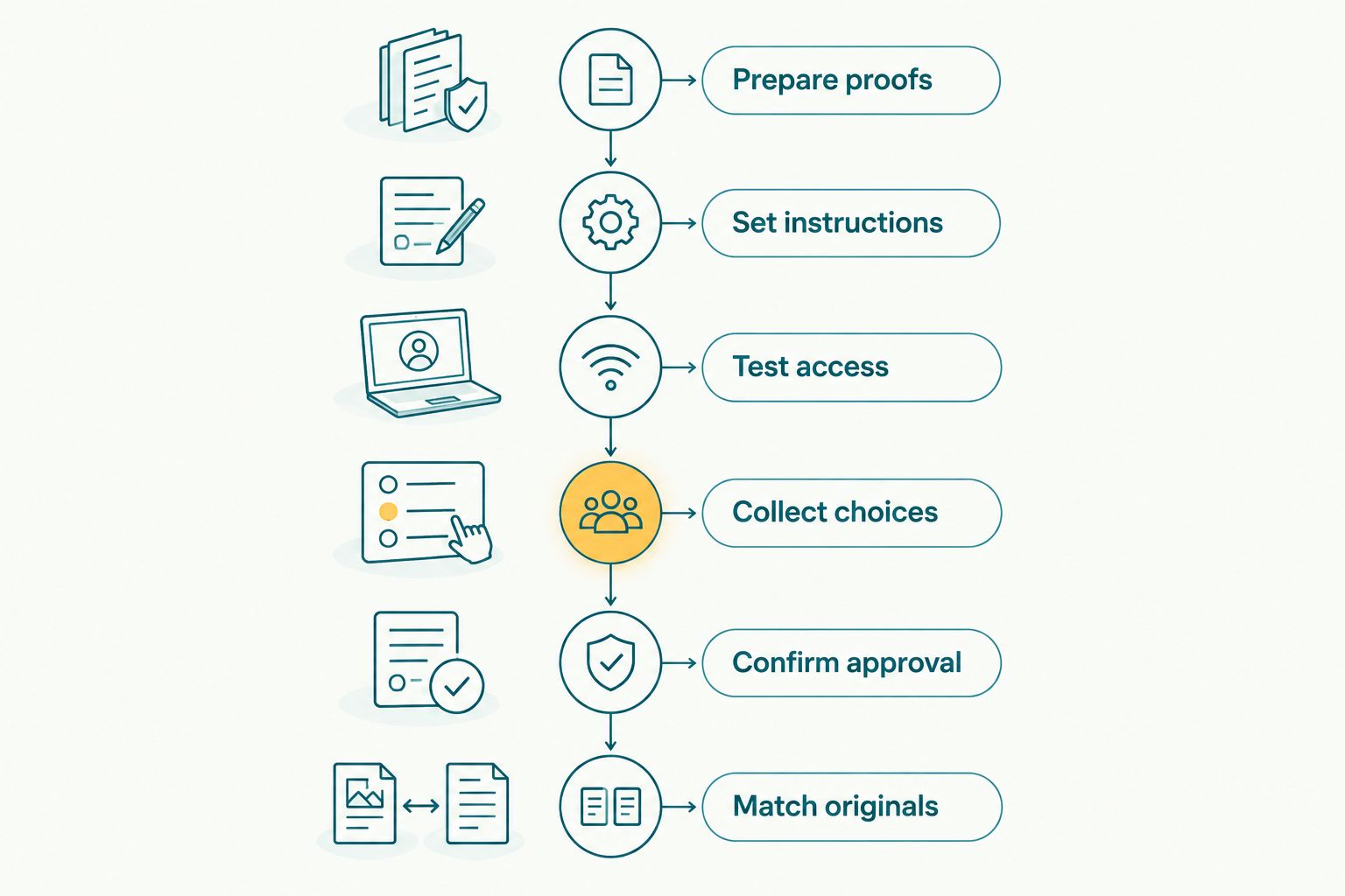 Selection workflow from preparing proofs to matching approved choices with original files