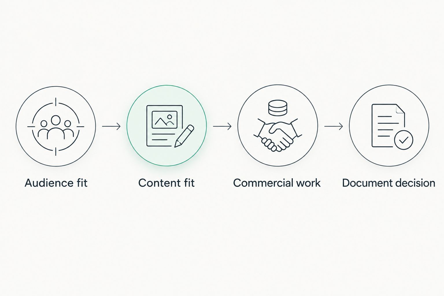 Creator selection steps covering audience, content, commercial work, and the decision