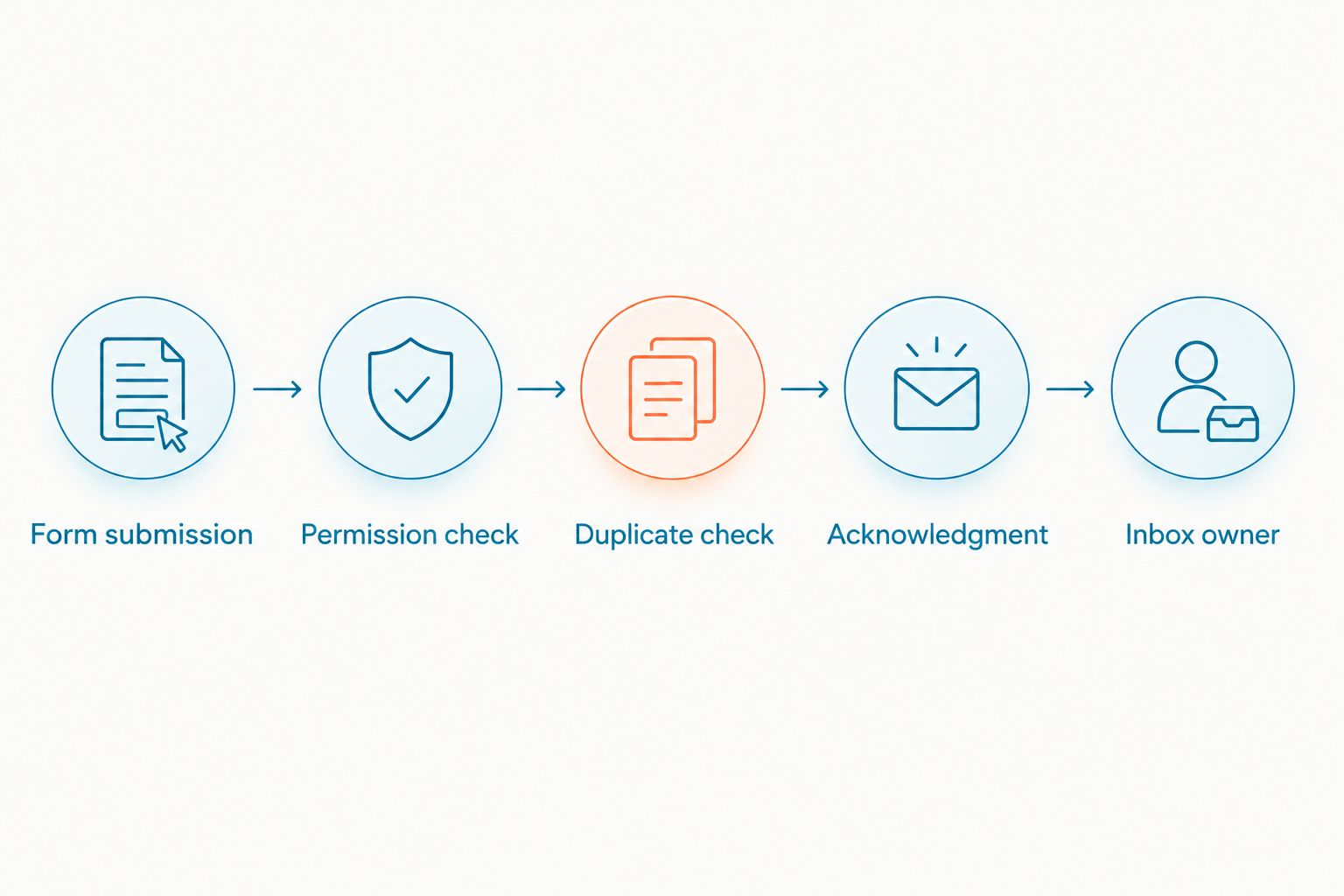 Lead follow-up sequence from form submission through permission and duplicate checks to an inbox owner