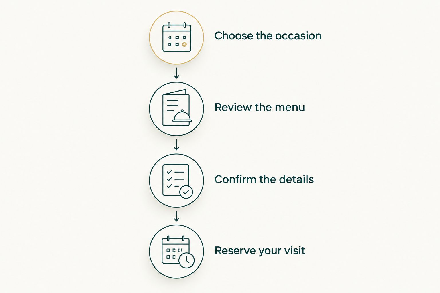Four planning steps from choosing the occasion to reserving a restaurant visit