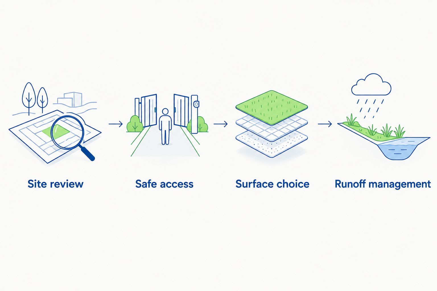 Four-part exterior-cleaning plan covering site review, access, surface choice and runoff