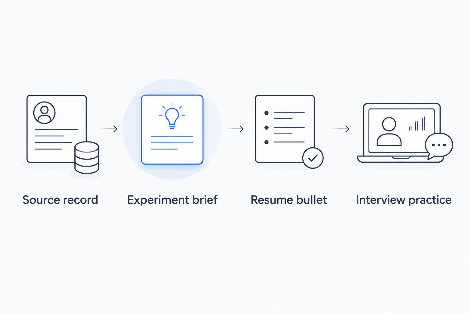 Research evidence moving from a source record through an experiment brief and resume bullet to interview practice