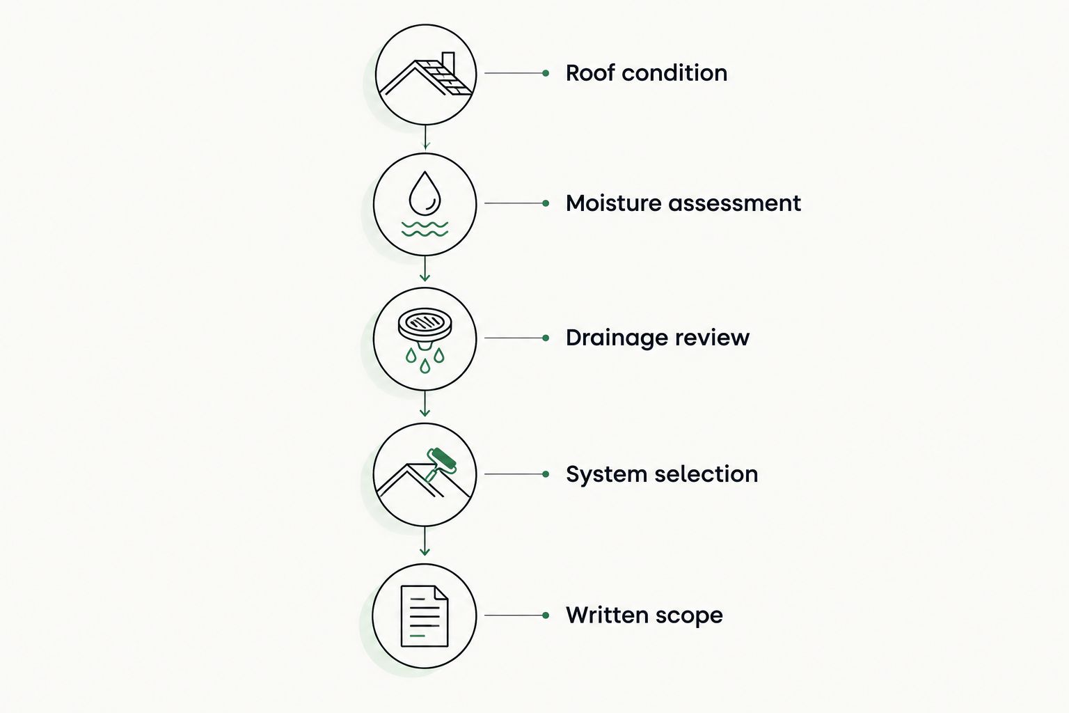 Assessment sequence from roof condition and moisture checks to system selection and a written scope