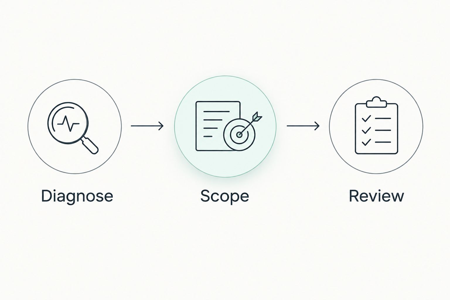 Three-step contractor SEO buying process: Diagnose, Scope, Review