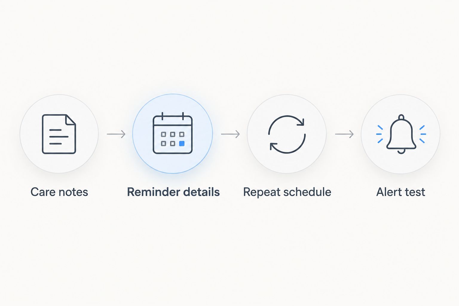 Four steps for setting up coating-care reminders, from care notes to testing the alert.