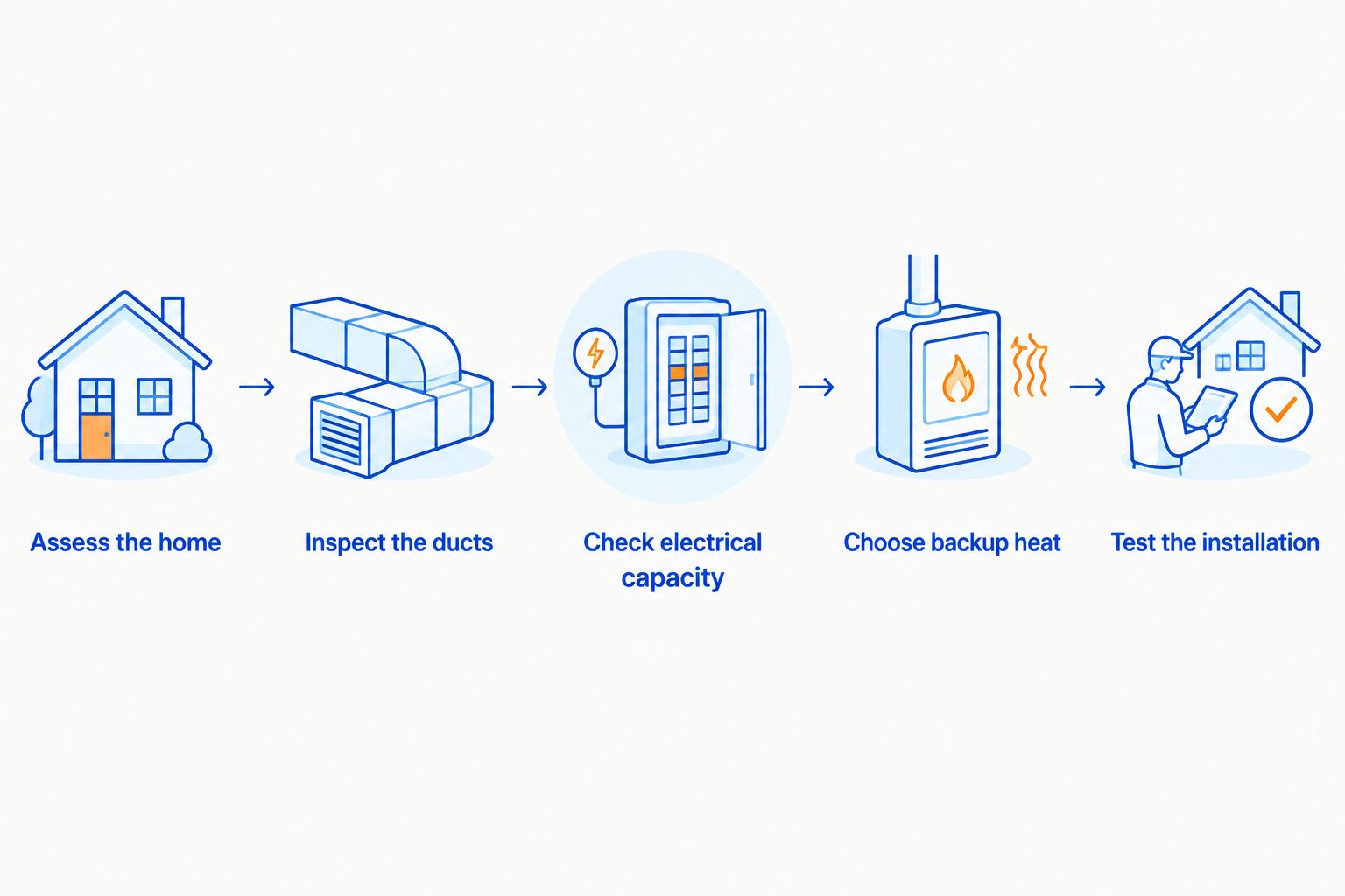 Five checks for replacing a furnace with a heat pump, from assessing the home to testing the installation.