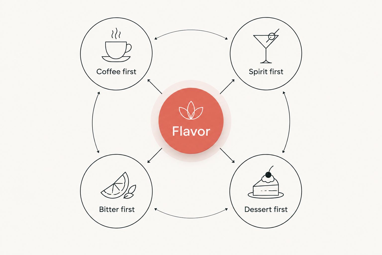Four cocktail preferences: coffee first, spirit first, bitter first, and dessert first.