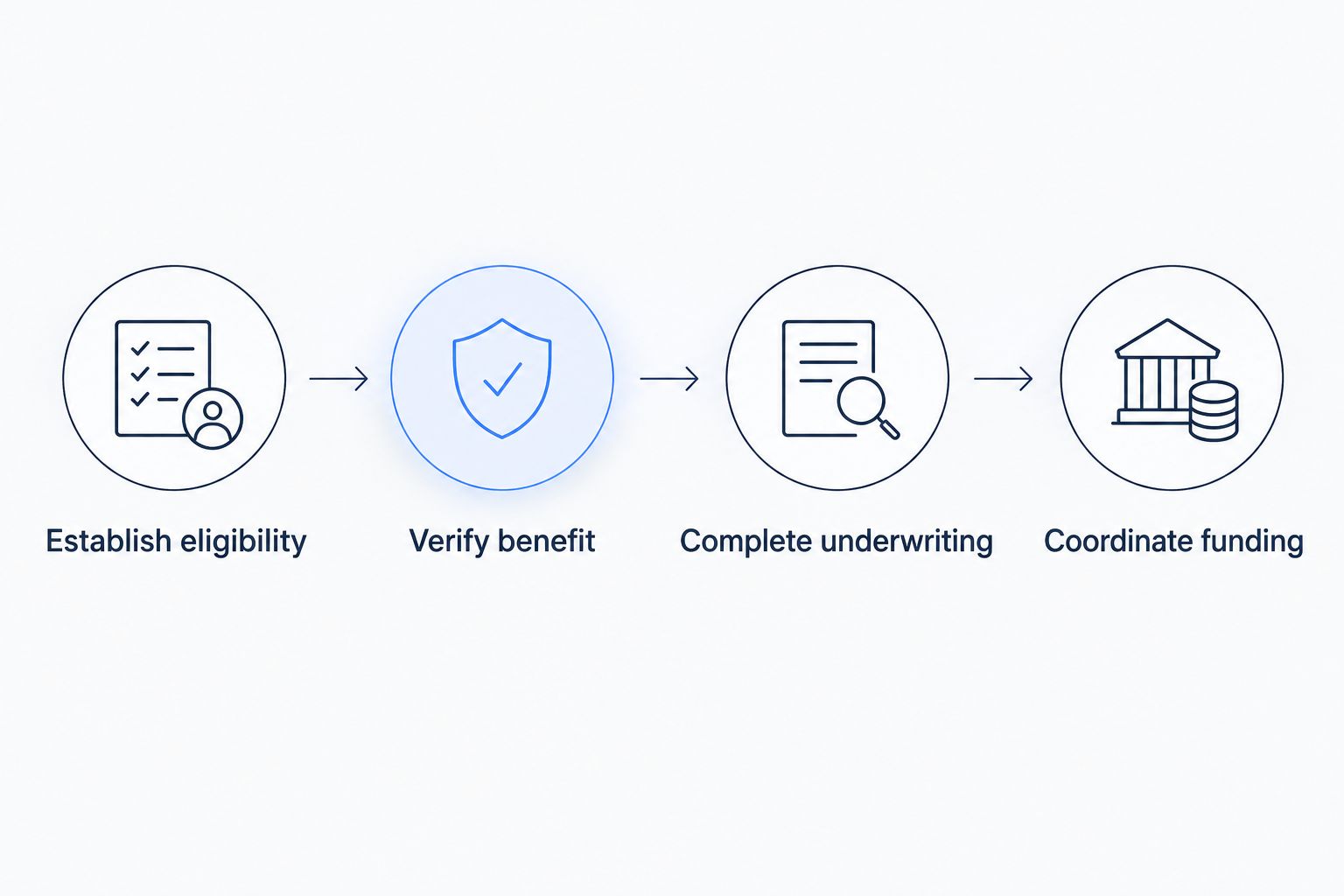 Four stages from refinance eligibility review through coordinated funding
