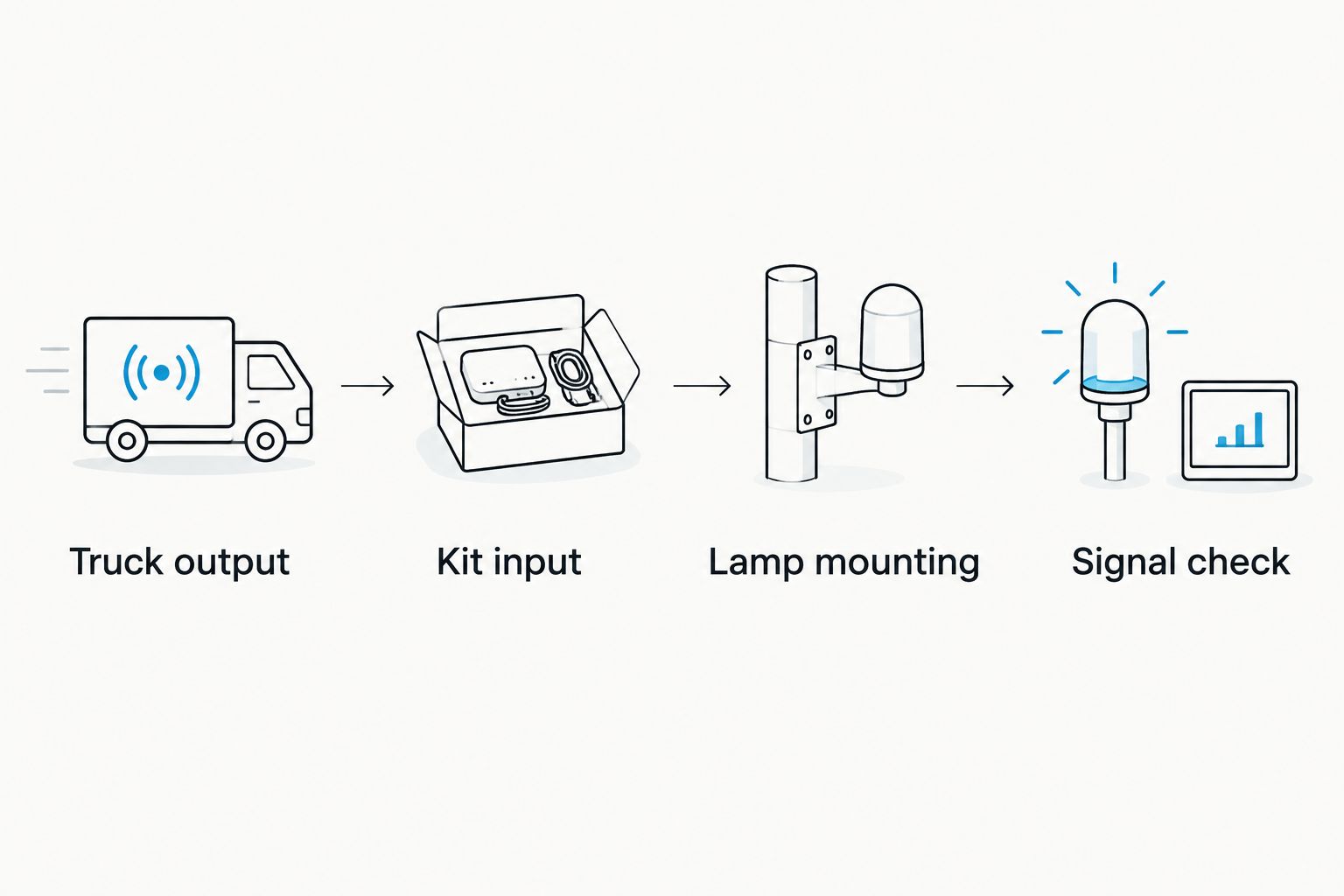 Compatibility sequence from truck output and kit input to lamp mounting and signal checks