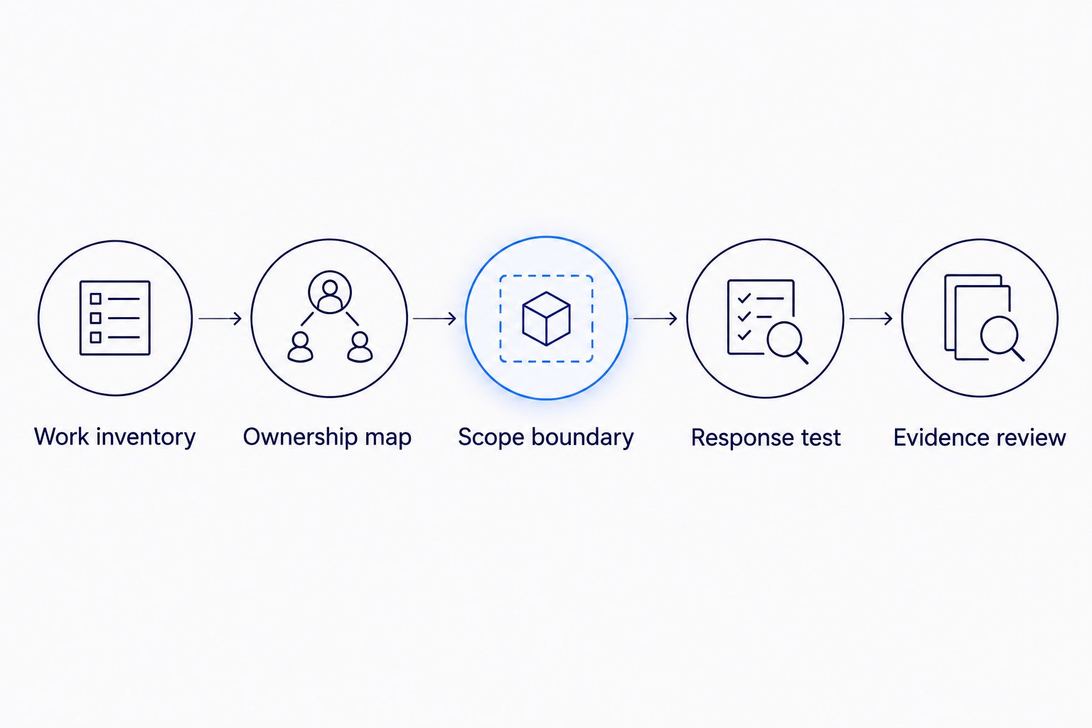 Decision sequence from work inventory through ownership, scope, response testing, and evidence review