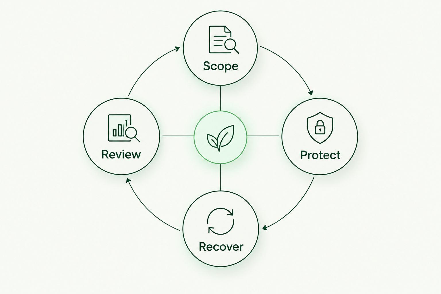 A security planning cycle covering scope, protection, recovery and review