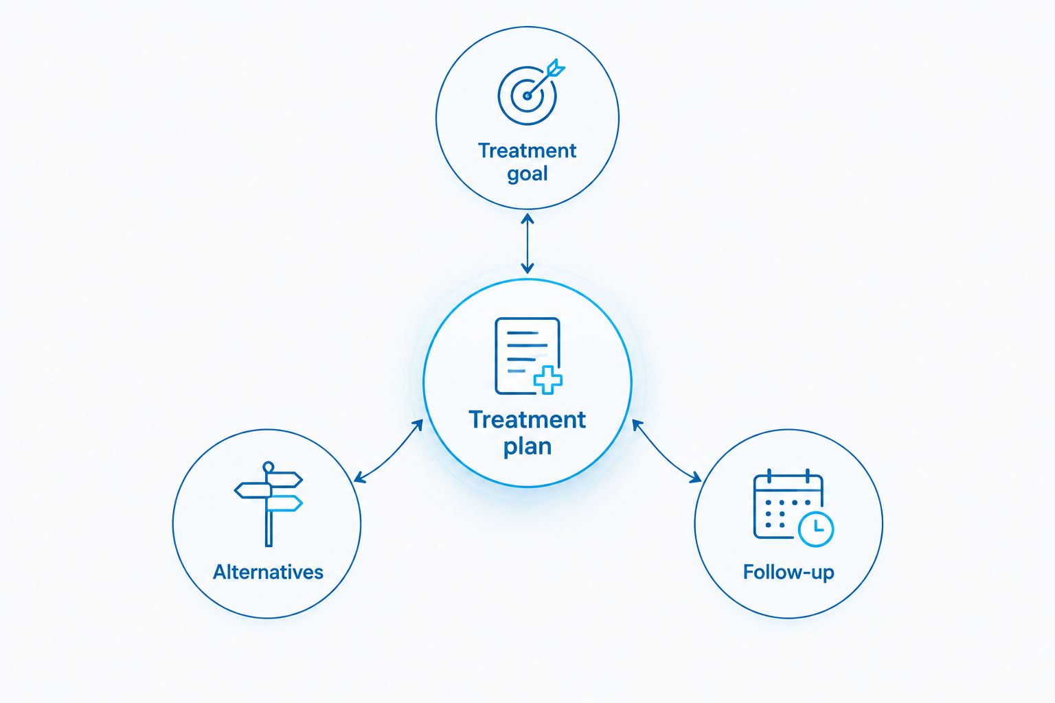 Treatment plan diagram connecting the goal, alternatives, and follow-up