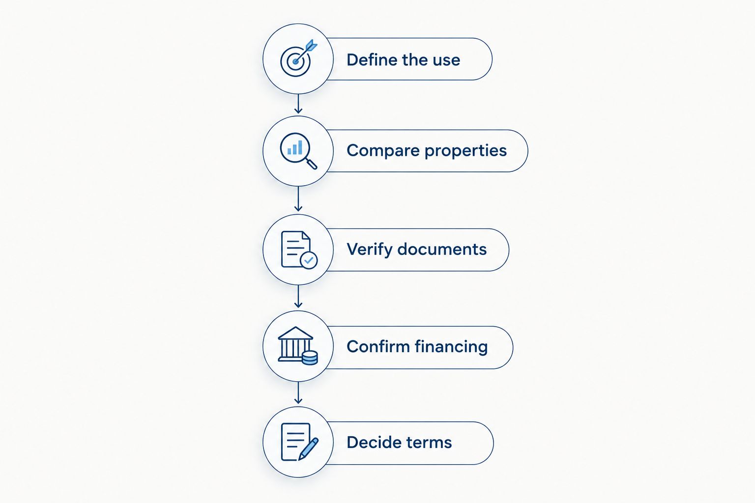 Property decision process from defining intended use through confirming documents, financing, and terms.