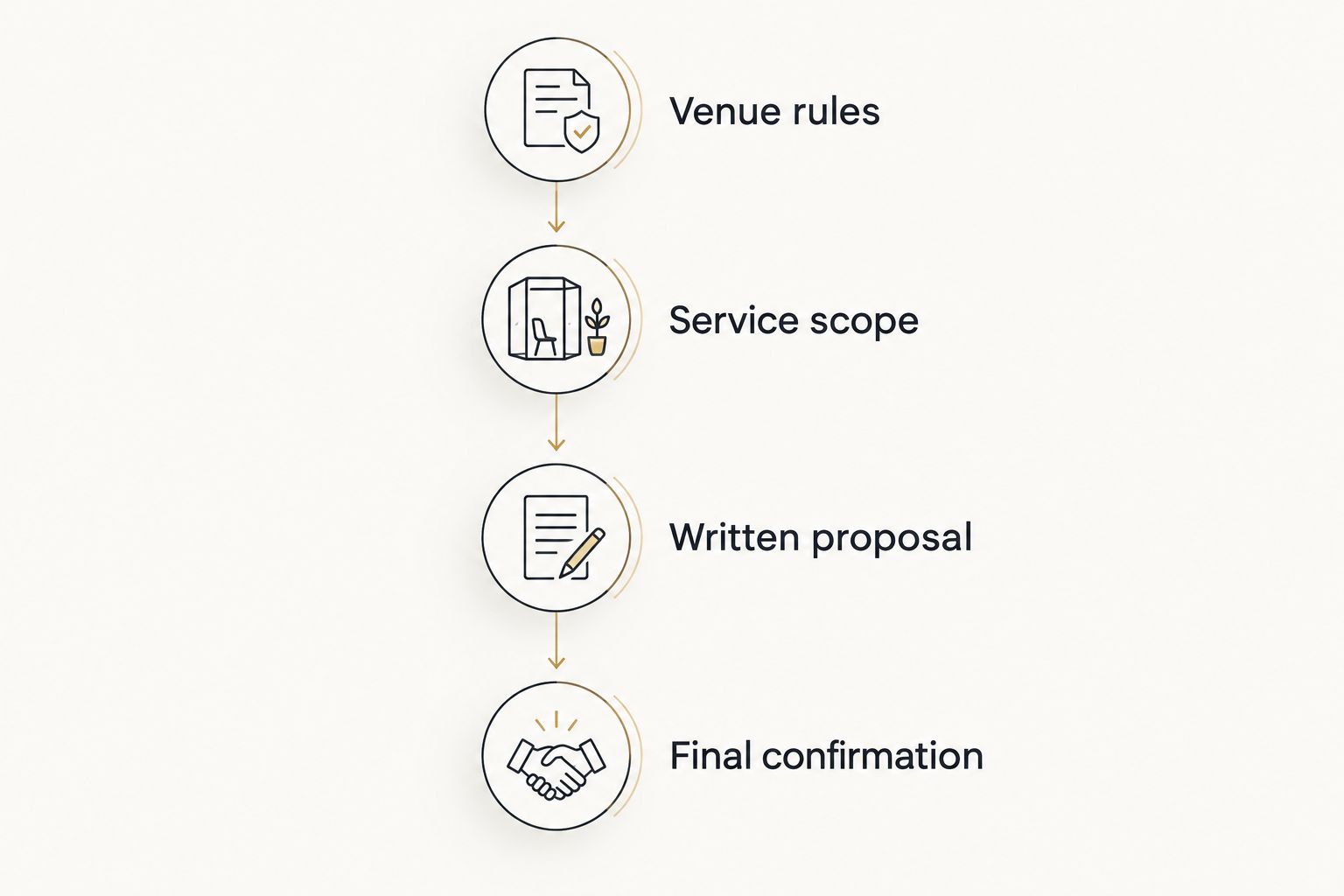 Planning sequence from venue rules through service scope and a written proposal to final confirmation