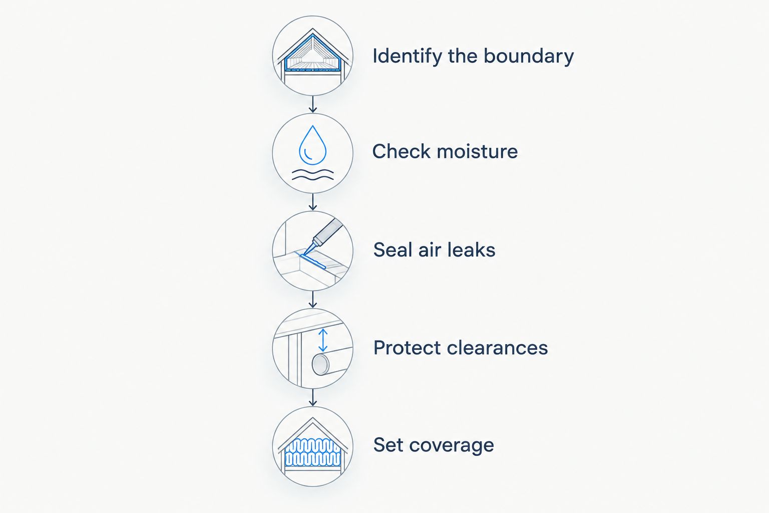 Attic preparation sequence from identifying the insulation boundary to setting coverage