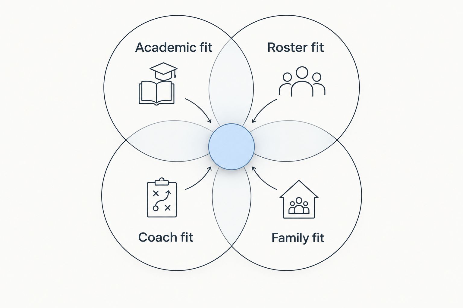 Four overlapping circles showing academic, roster, coach, and family fit
