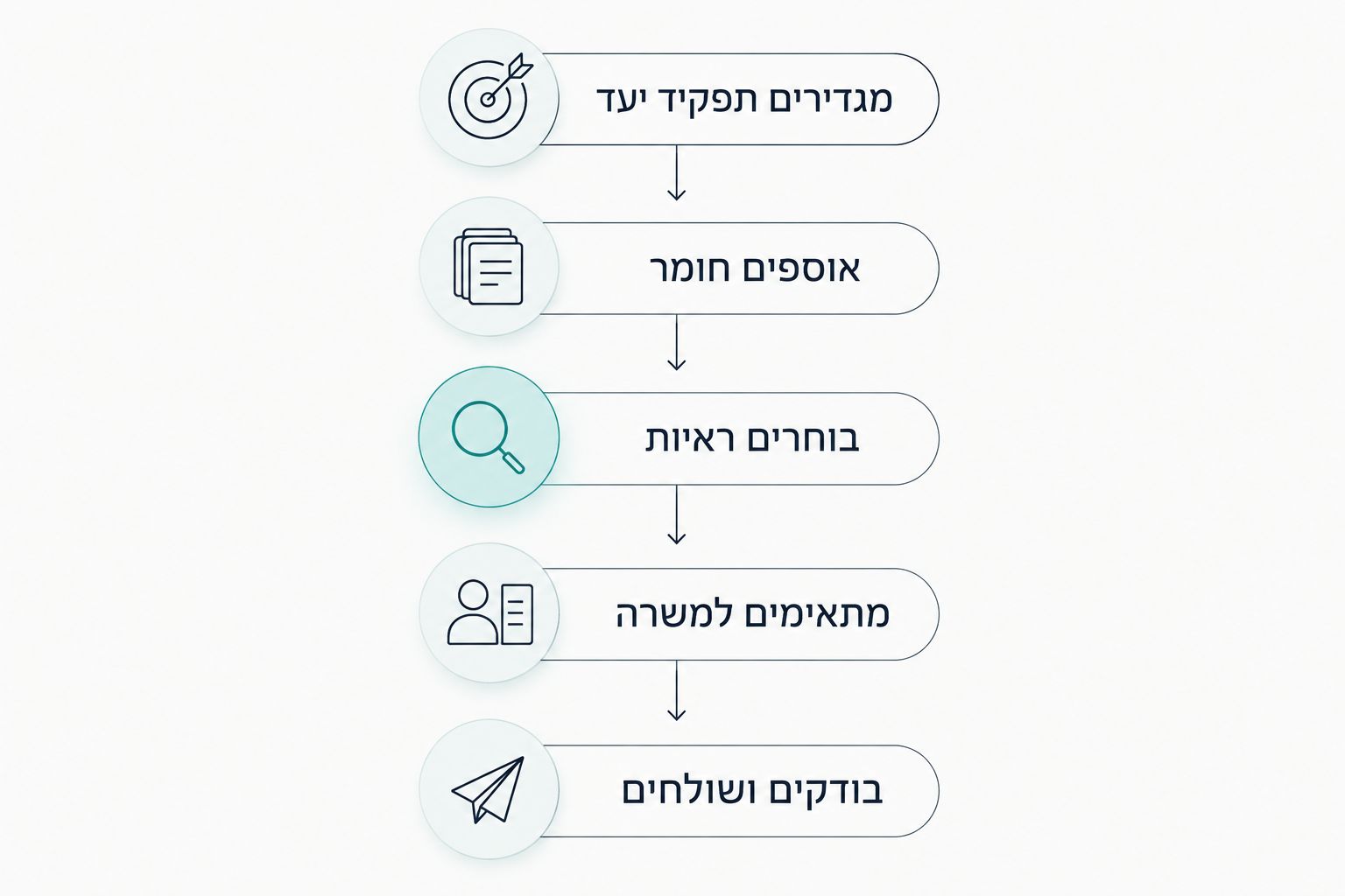 שלבי הכנת קורות חיים מהגדרת תפקיד יעד ועד בדיקה ושליחה