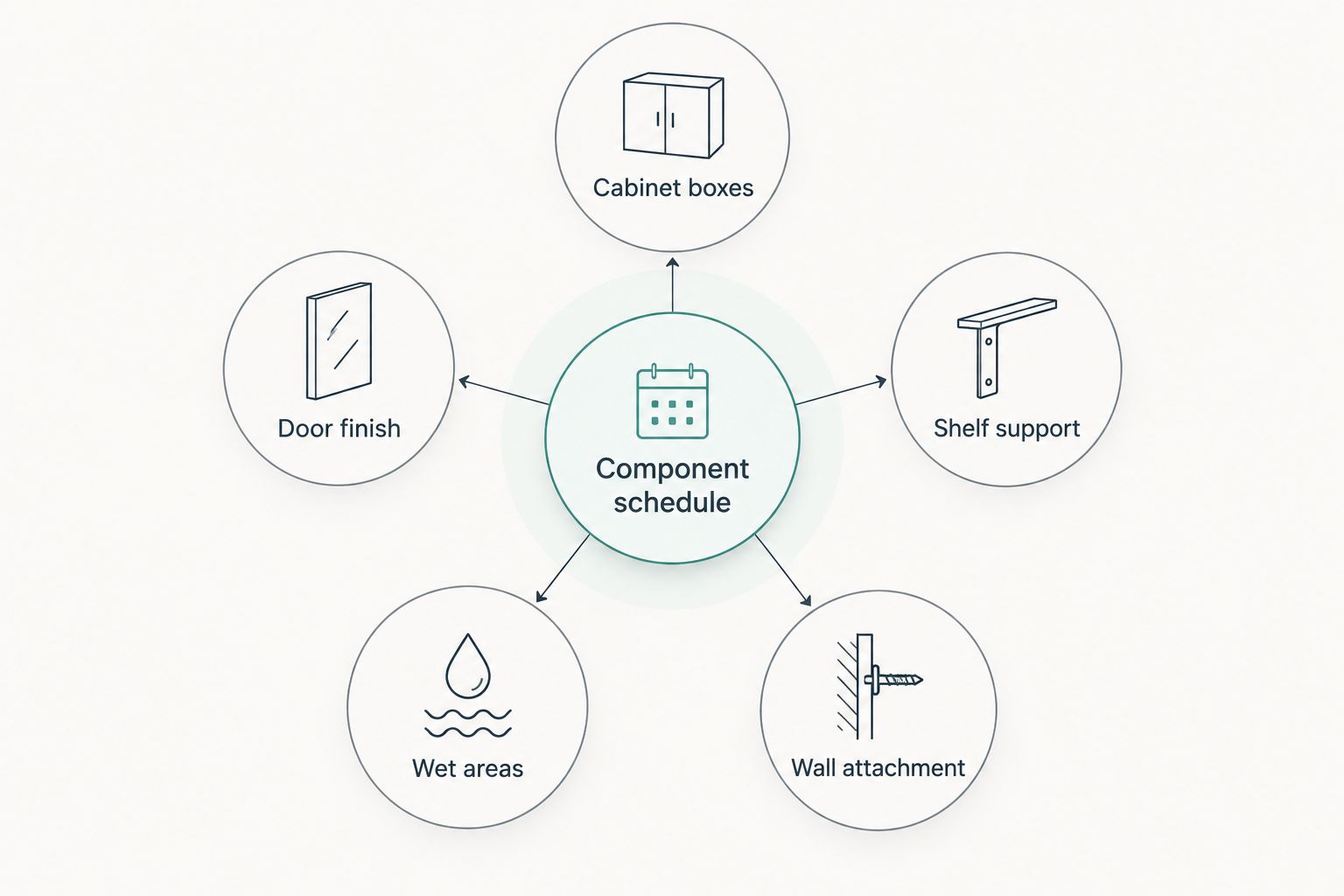 Cabinet specification diagram covering boxes, doors, shelves, wet areas and wall attachment