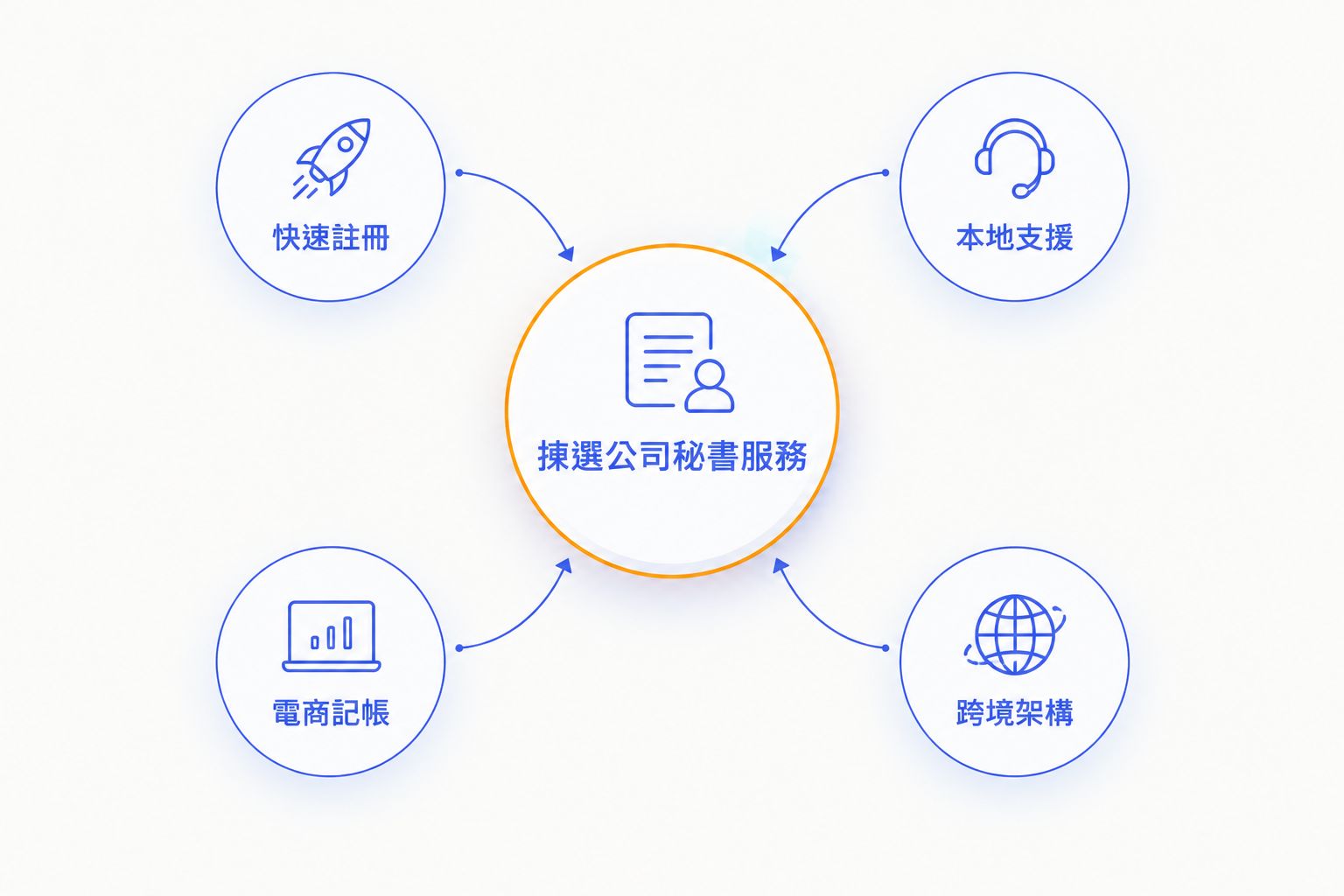 以公司秘書服務為中心，連結快速註冊、本地支援、電商記帳同跨境架構四個考慮因素