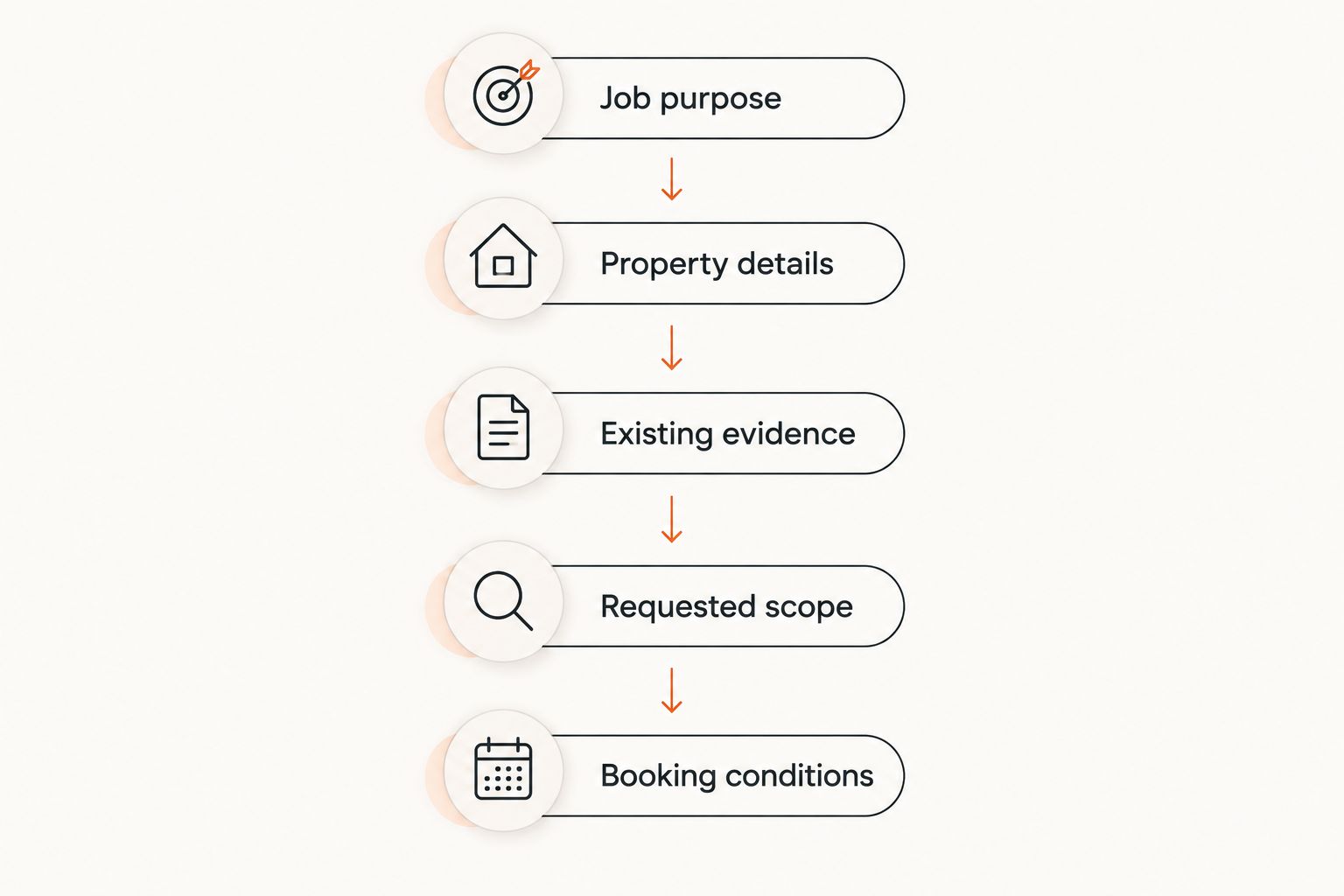 Job-post checklist covering purpose, property details, evidence, requested scope and booking conditions.