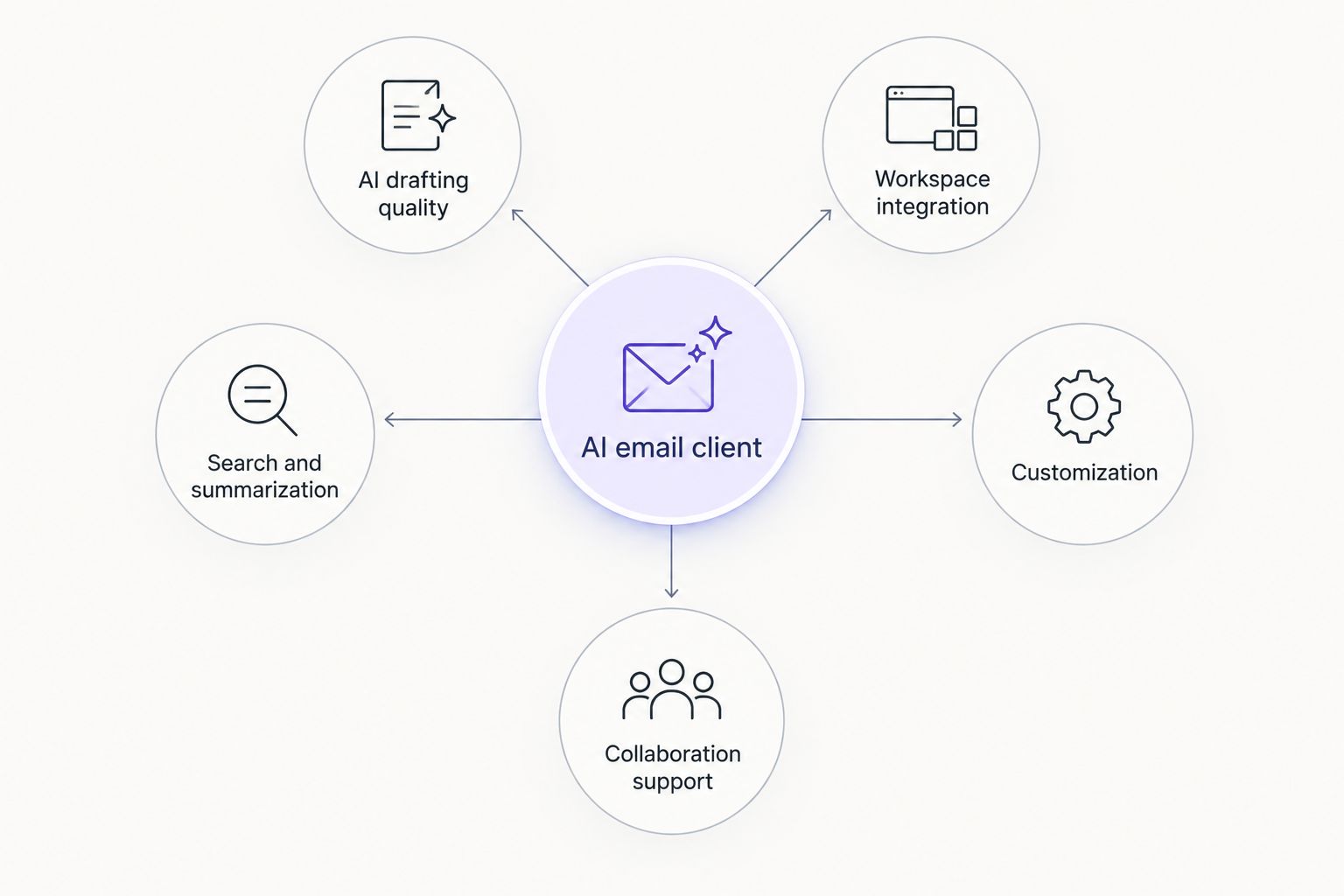 Hub and spoke diagram of the six criteria used to rank AI email clients
