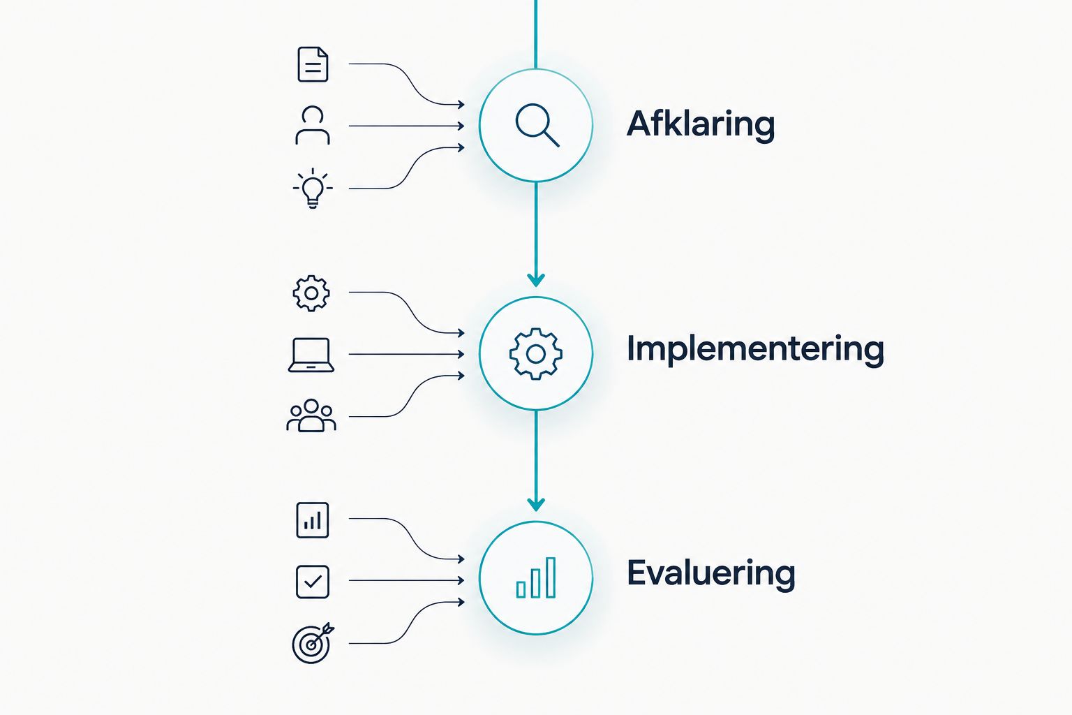 Tre faser i bureausamarbejdet: afklaring, implementering og evaluering.