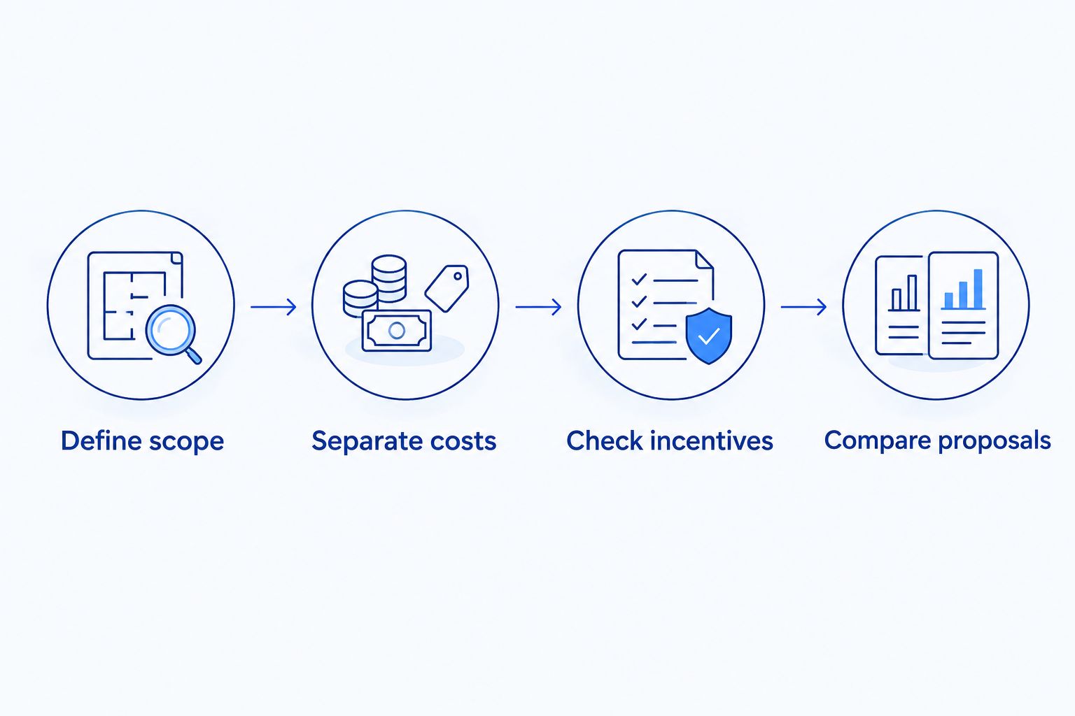Proposal review sequence: define scope, separate costs, check incentives, and compare proposals.