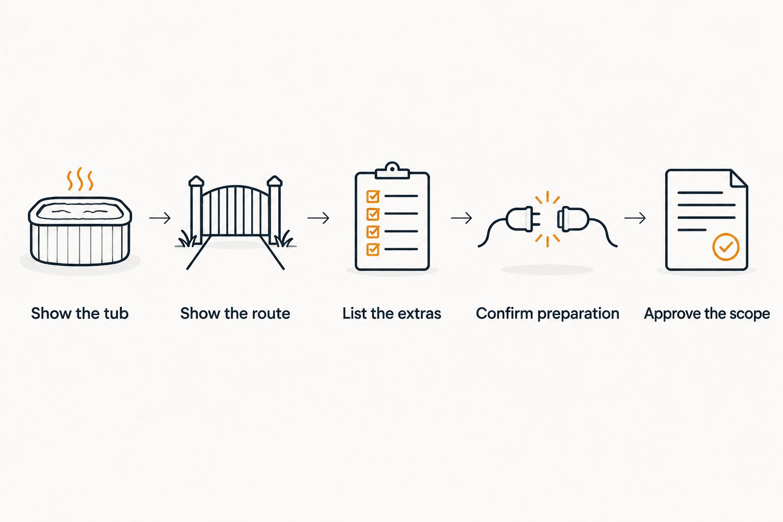 Five steps for documenting a hot tub removal job and confirming the scope
