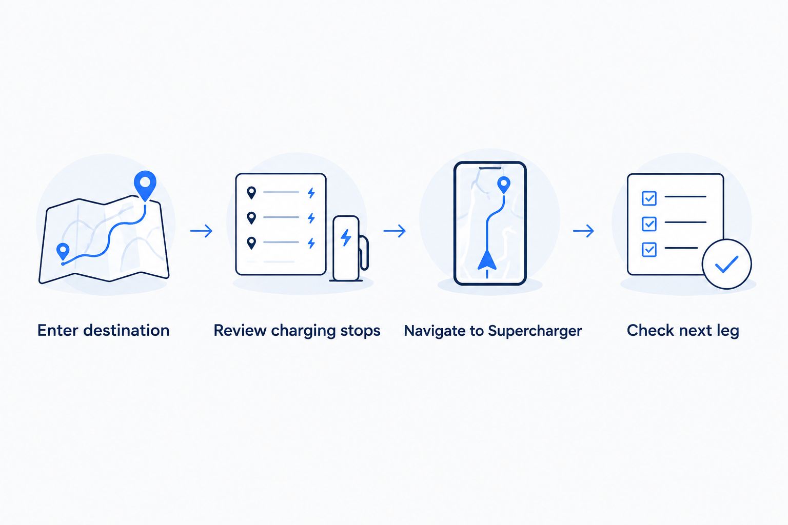 Workflow from entering a destination to checking the next leg after charging