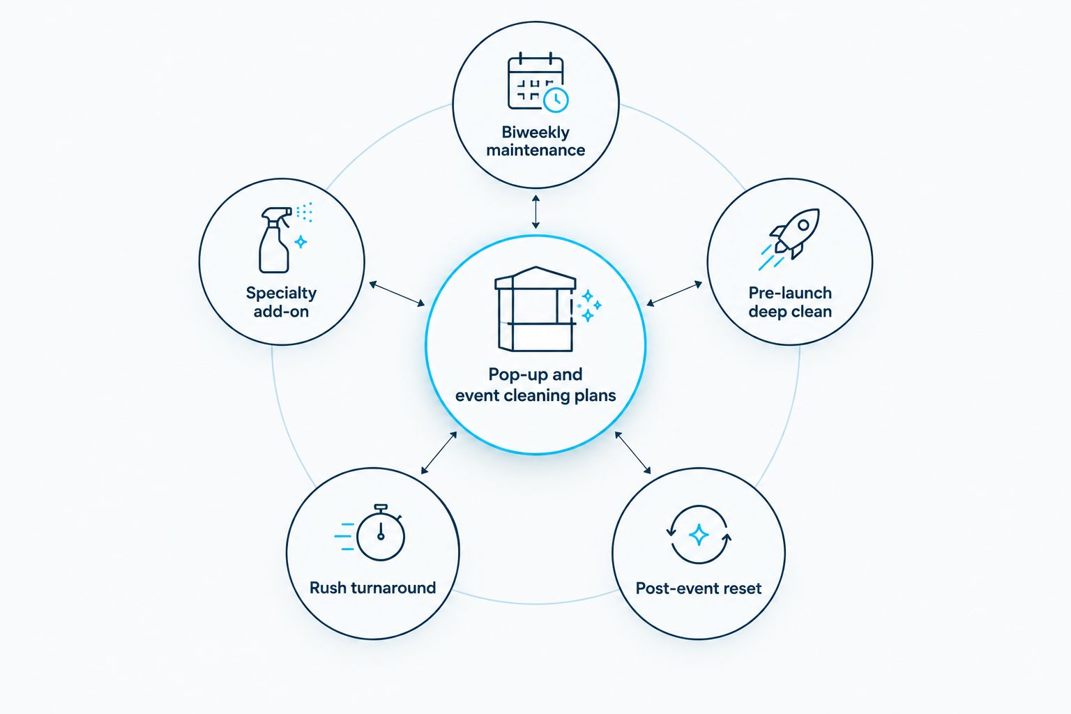 Hub and spoke diagram of five cleaning plan types for pop-up shop and event hosts