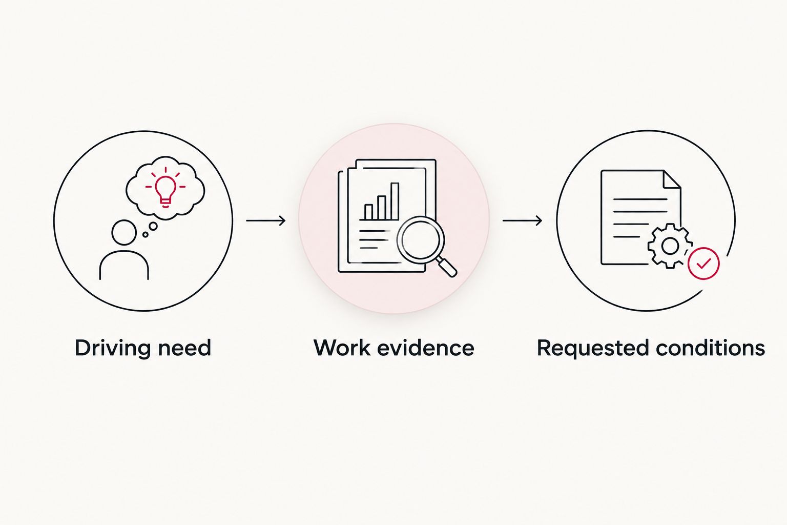 A sequence connecting driving need, work evidence and requested conditions